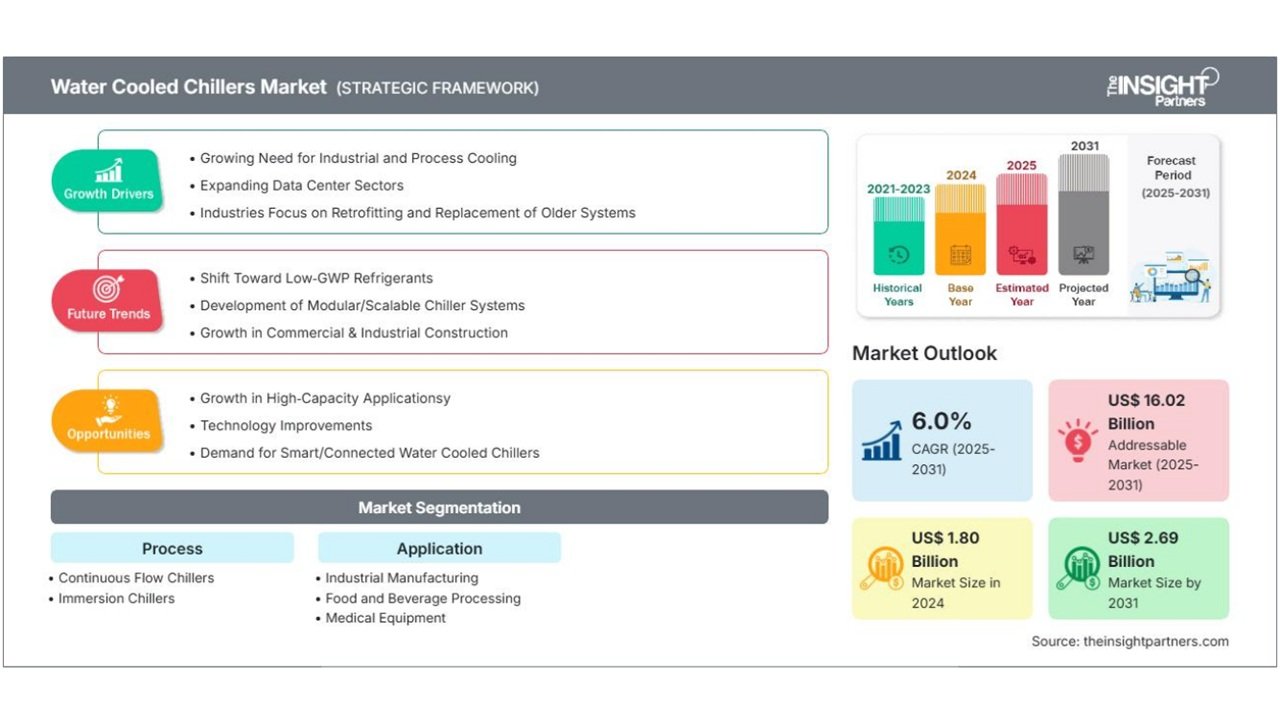 Water-cooled chillers market to reach US$2.69 billion by 2031
