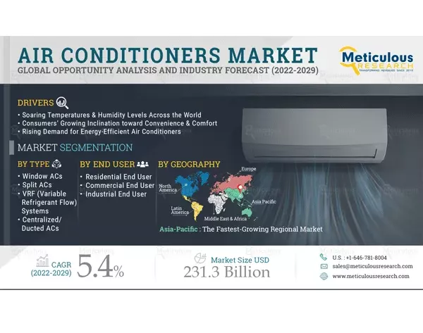 Air Conditioners Market - Global Forecasts to 2029