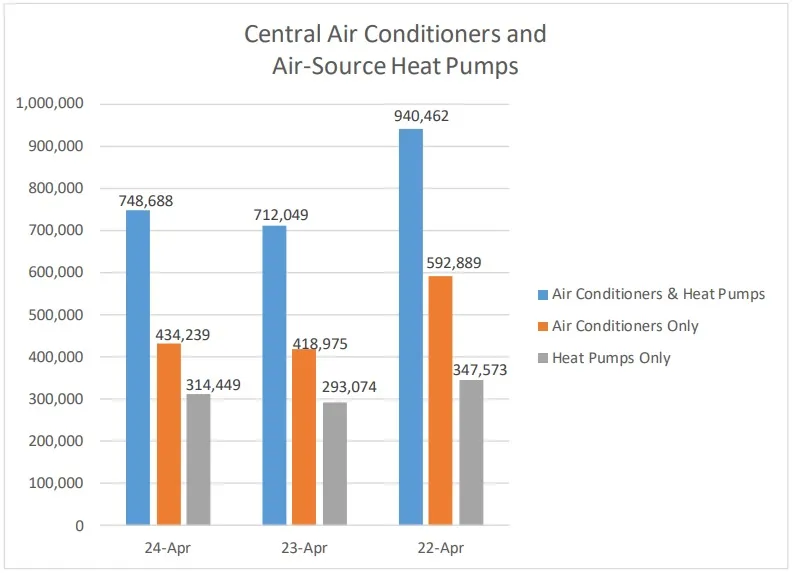AHRI Releases April 2024 U.S. Heating and Cooling Equipment Shipment Data