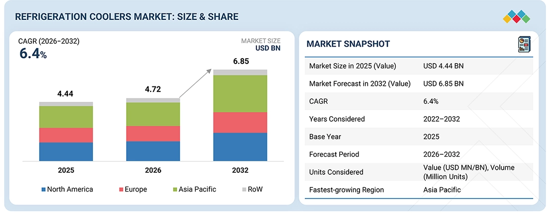 MarketsandMarkets forecasts refrigeration coolers market at $6.85 billion