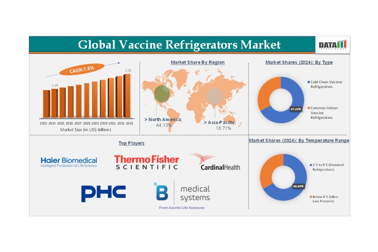 Vaccine refrigerators market to reach US$ 2.50 billion by 2033