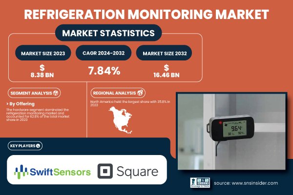 Refrigeration Monitoring Market to Reach USD 16.46 Billion by 2032