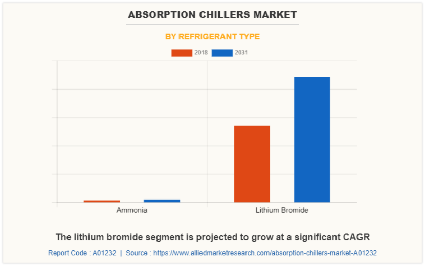 Absorption Chillers Market 2018-2031