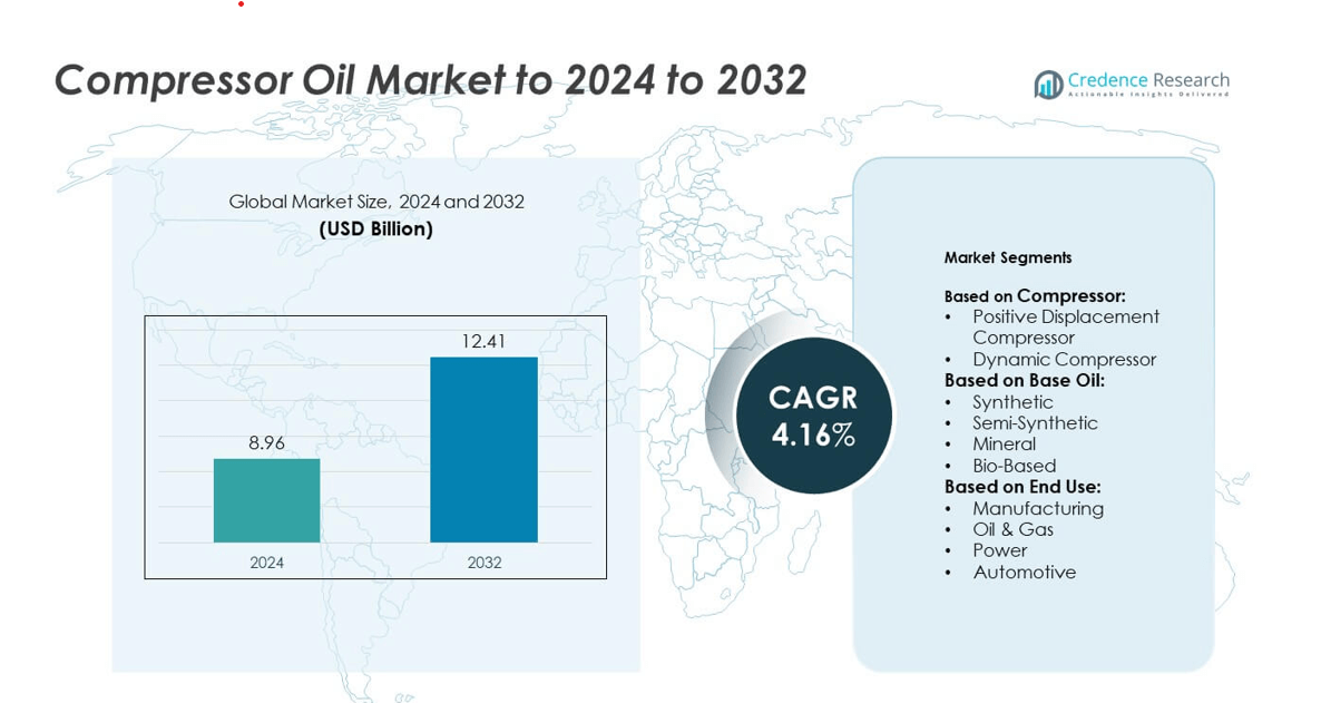 Global Compressor Oil Market to Reach USD 12.41 Billion by 2032