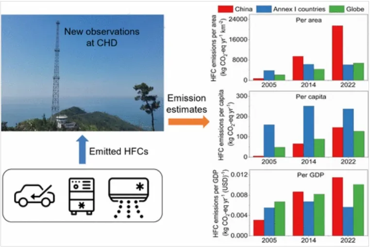 Sustained Increases in Hydrofluorocarbon Emissions from China and Implications for Global Emissions