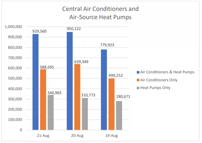 AHRI Releases August 2021 U.S. Heating, Cooling Equipment Shipment Data