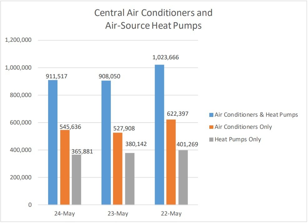 AHRI Releases May 2024 U.S. Heating and Cooling Equipment Shipment Data