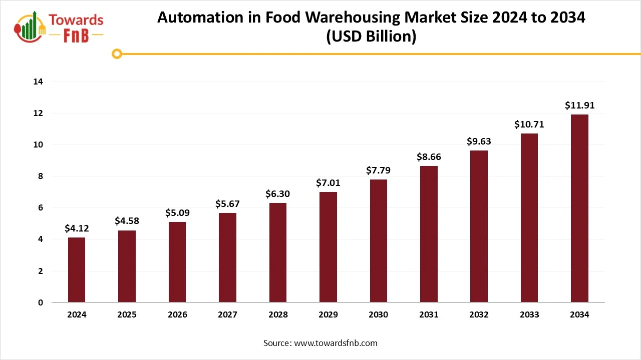 Automation in Food Warehousing Market to Reach USD 11.91 Billion by 2034