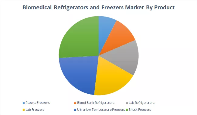 Biomedical Refrigerators and Freezers Market is estimated to reach 4.35 Billion USD by 2025 