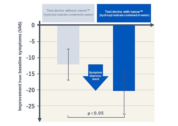 Panasonic reports nanoe studies on concentration and pollen symptoms