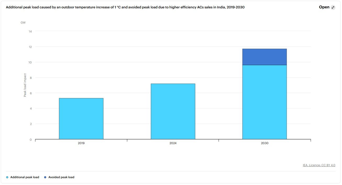 IEA: Global demand for cooling surges, spotlight on efficiency and equity