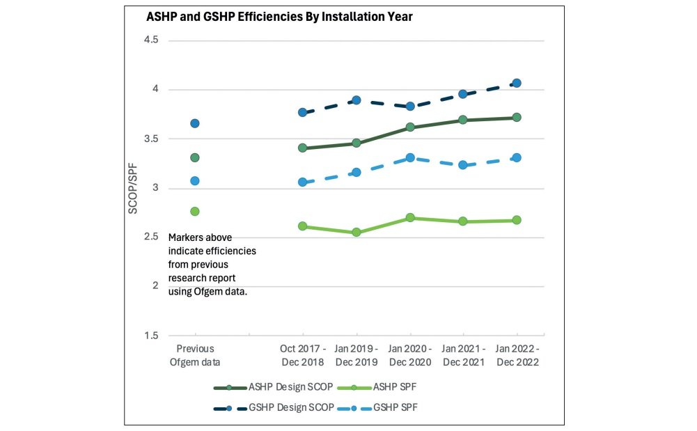 Análisis destaca eficiencia de bombas de calor en el Reino Unido