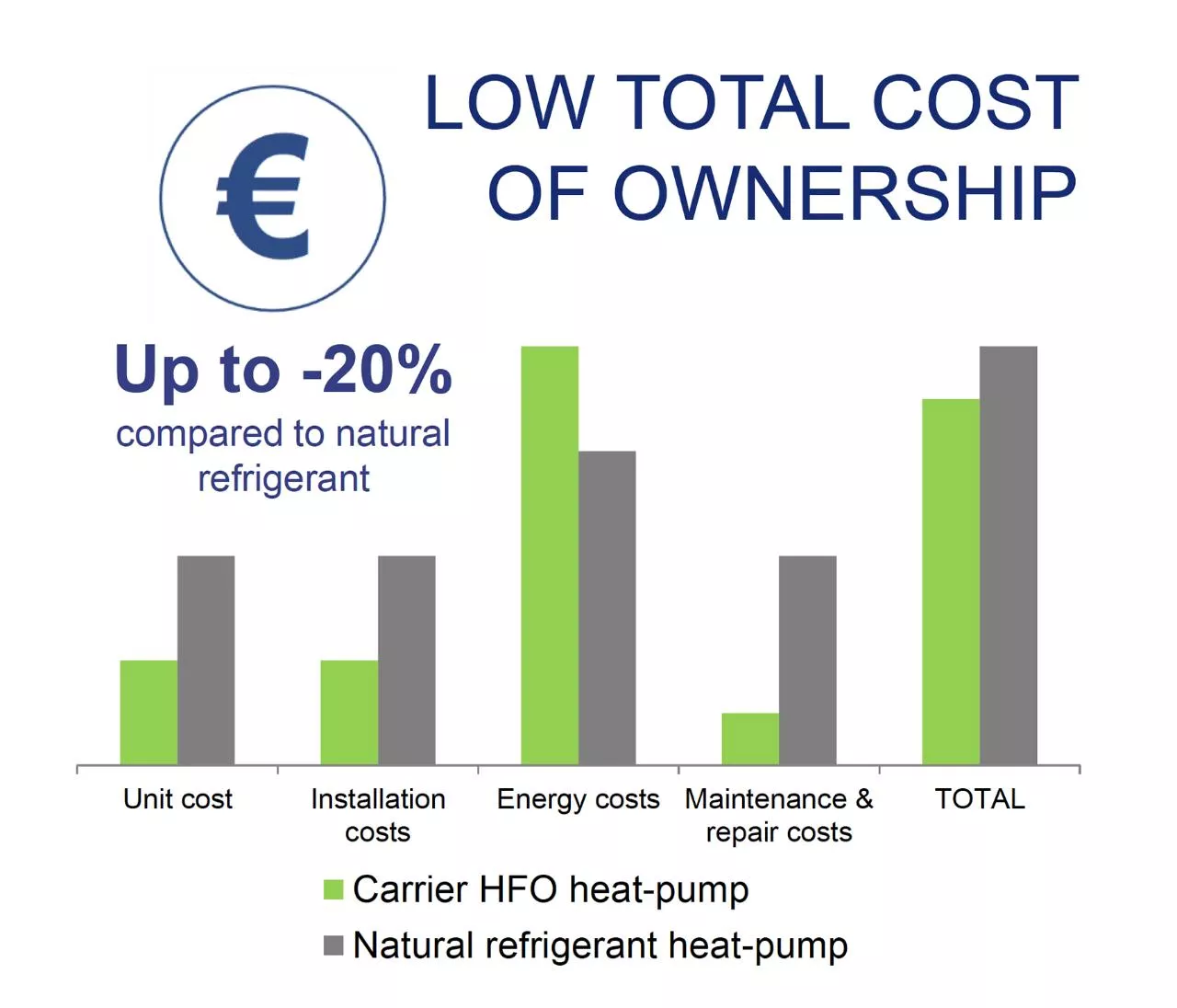Carrier Ultra-Low GWP HFO Heat Pumps﻿ Help Decarbonise the City of London