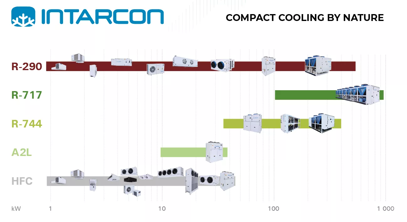 INTARCON presents its products in HVACR Live London