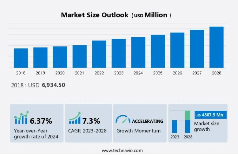 Refrigerated Road Transportation Market size is set to grow by USD 4.36 billion from 2024-2028