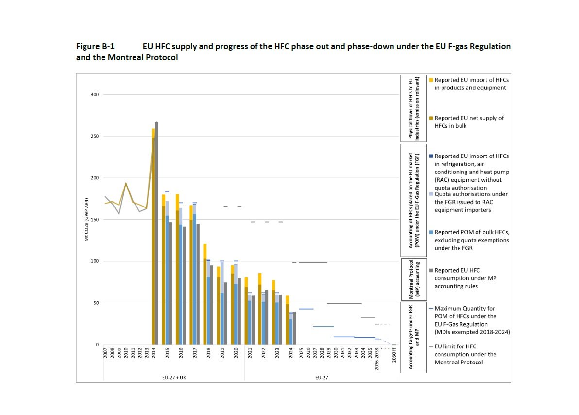 EU reports 37% drop in HFCs placed on market in 2024 under revised F-gas Regulation