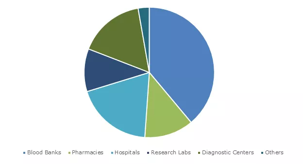 Biomedical Refrigerators and Freezers Market 2019-2025