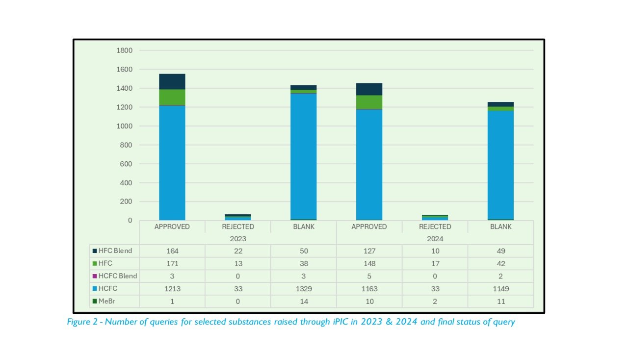 iPIC platform reviewed over 250,000 tonnes of controlled substances in 2023–2024