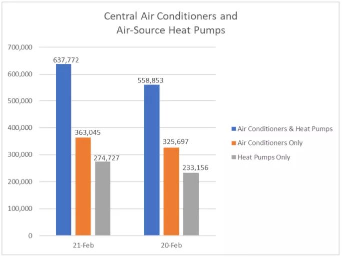 AHRI Releases February 2021 U.S. Heating, Cooling Equipment Shipment Data