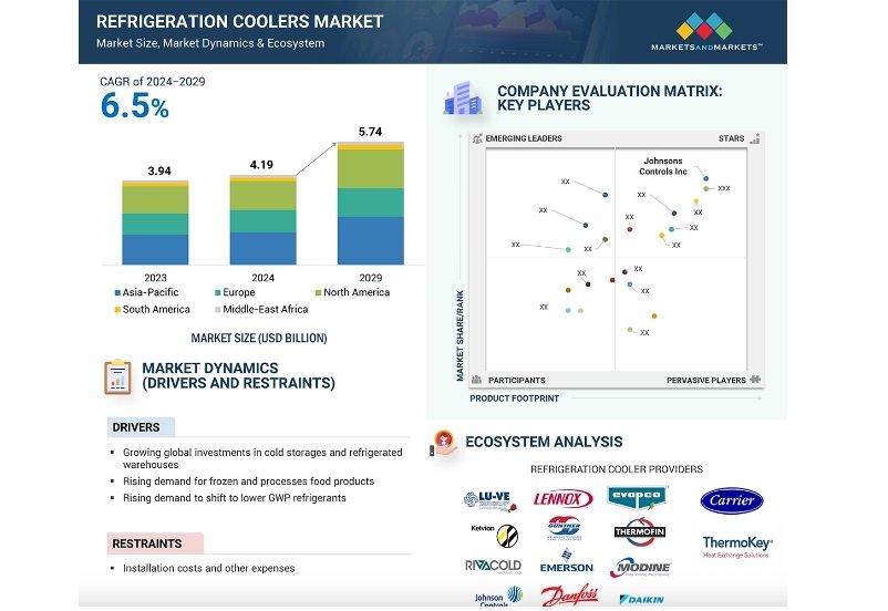 Refrigeration Coolers Market worth $5.74 billion by 2029