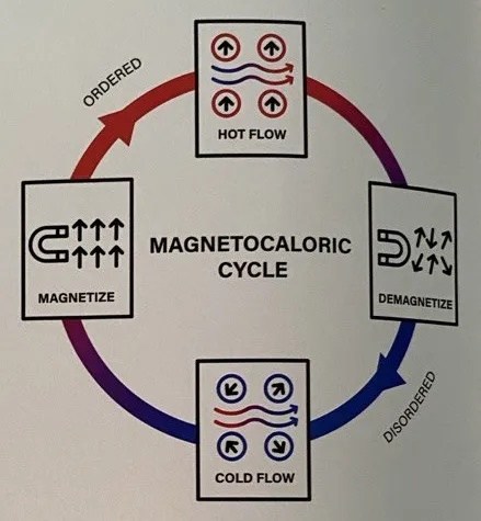 Magnetic Refrigeration: A Revolutionary, Disruptive Cooling Technology