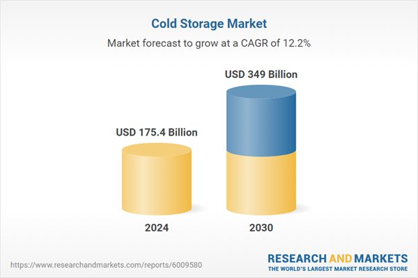 Cold storage market to reach USD 349 billion by 2030