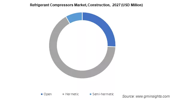 Refrigerant Compressors Market 2021-2027