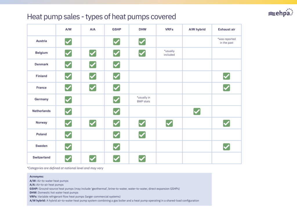 European heat pump sales rise 17% in Q1 2026
