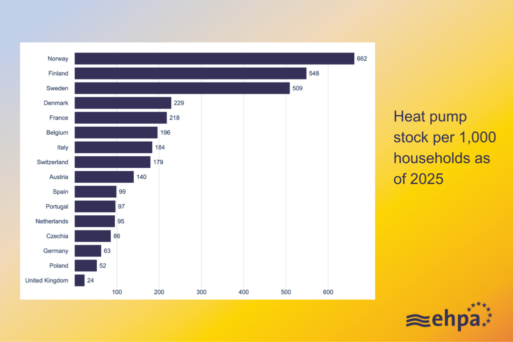 EHPA reports 11% rise in European heat pump sales in 2025