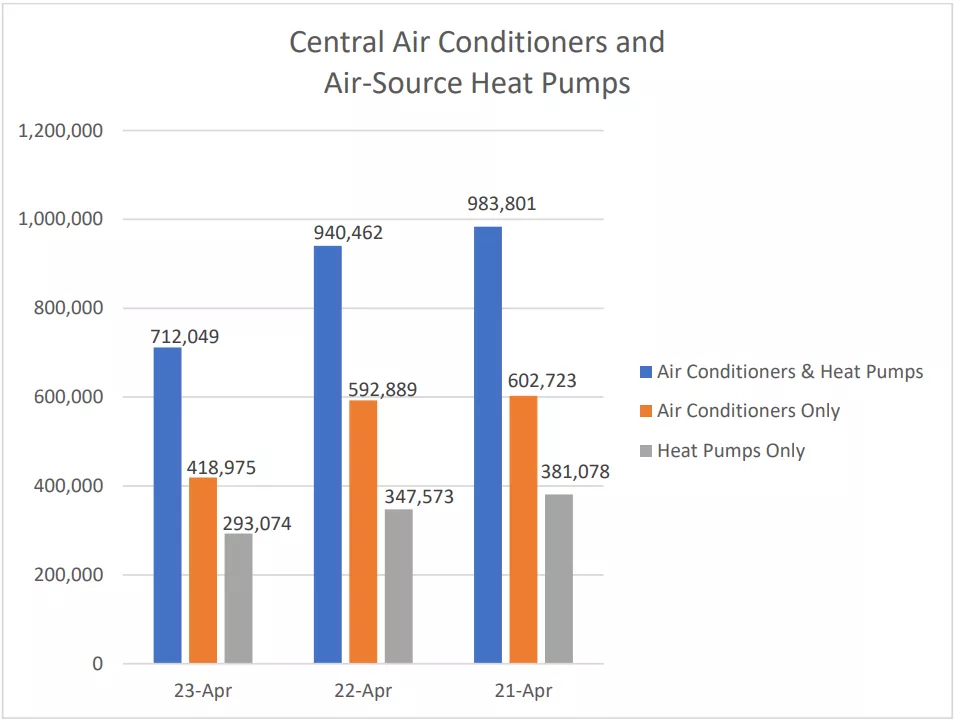 AHRI Releases April 2023 U.S. Heating and Cooling Equipment Shipment Data