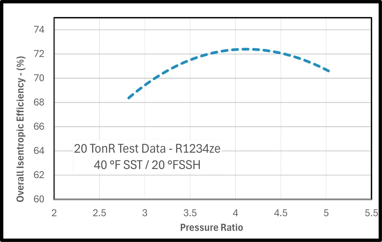 TORAD achieves 72.5% efficiency with zero-GWP refrigerant in the US
