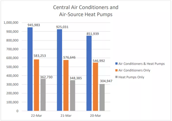 AHRI Releases March 2022 U.S. Heating and Cooling Equipment Shipment Data