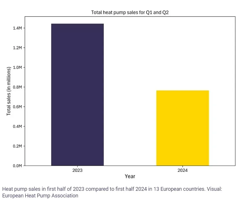 Heat Pumps Curtail Gas and Carbon Emissions in Europe Despite Sales Decline