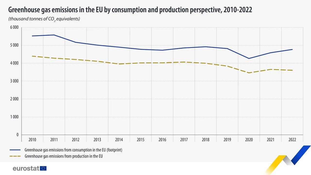 EU Greenhouse Gas Footprint Reaches 10.7 Tonnes Per Capita in 2022