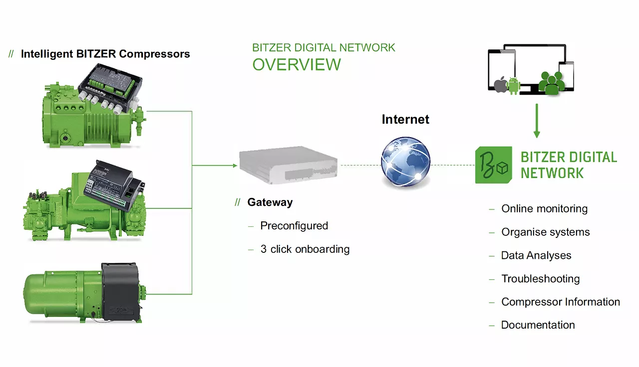 The first installation of BITZER’s Digital Network (BDN) in Ireland is providing high-level monitoring
