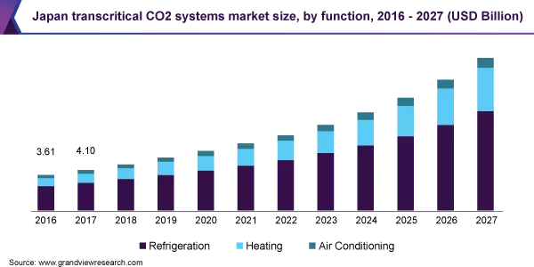 Transcritical CO2 Systems Market 2020 - 2027