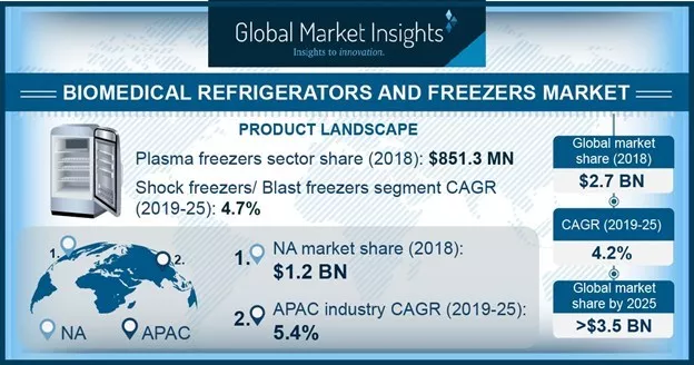 Biomedical Refrigerators and Freezers Market 2019-2025