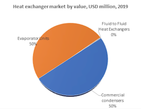 US heat exchanger market for commercial refrigeration reached close to USD 1.5 billion in 2019