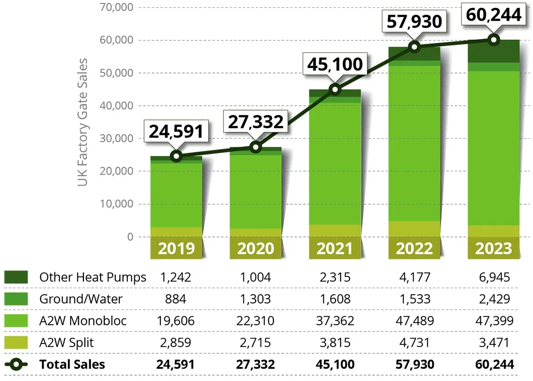 HPA Releases Detailed UK Heat Pump Sales Data by Type