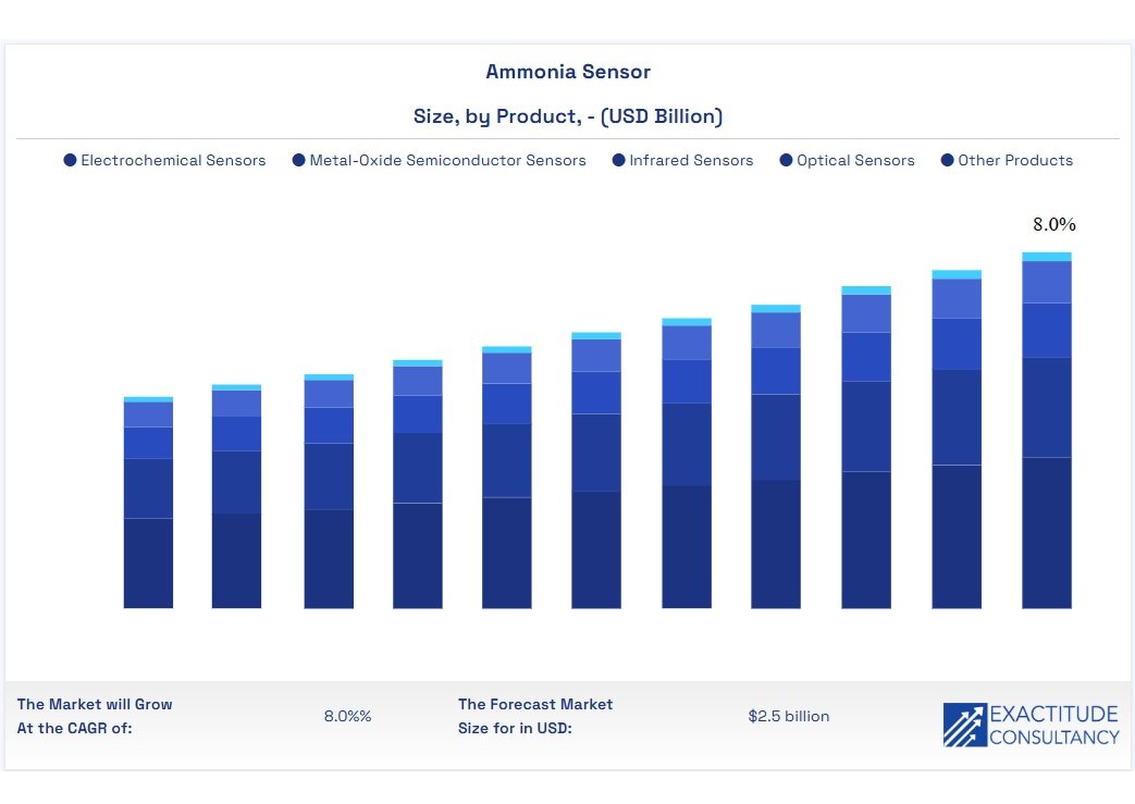 Ammonia sensor market projected to reach USD 2.5 billion by 2034