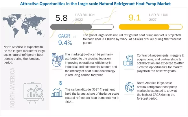 The global large-scale natural refrigerant heat pump market to reach USD 9.1 billion by 2027