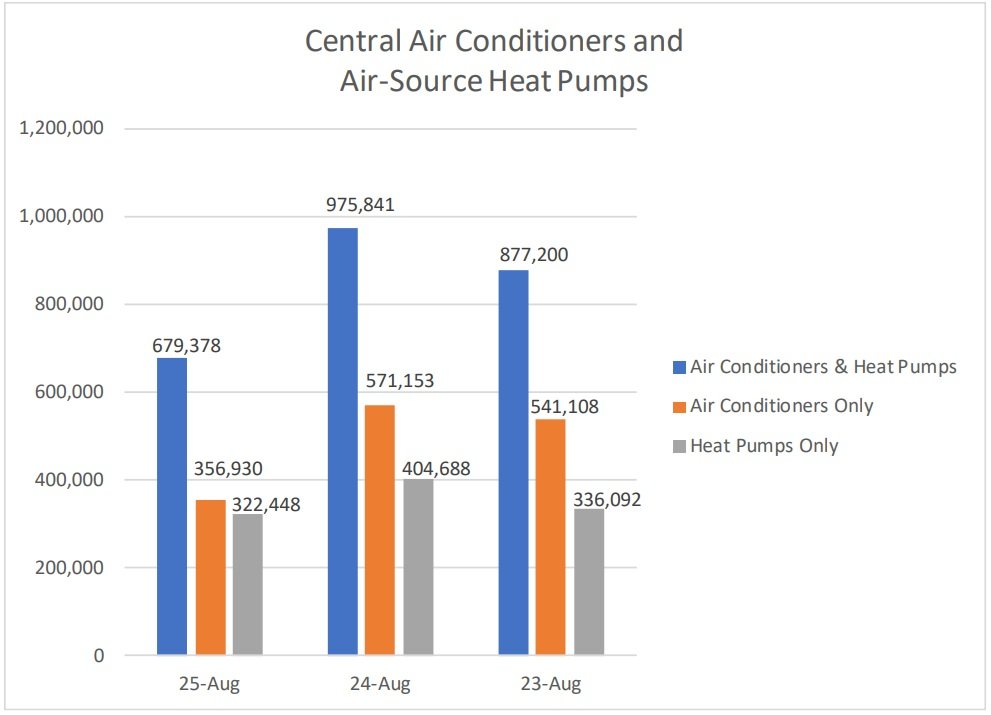 U.S. Shipments of Air Conditioners and Heat Pumps Drop 30% in August