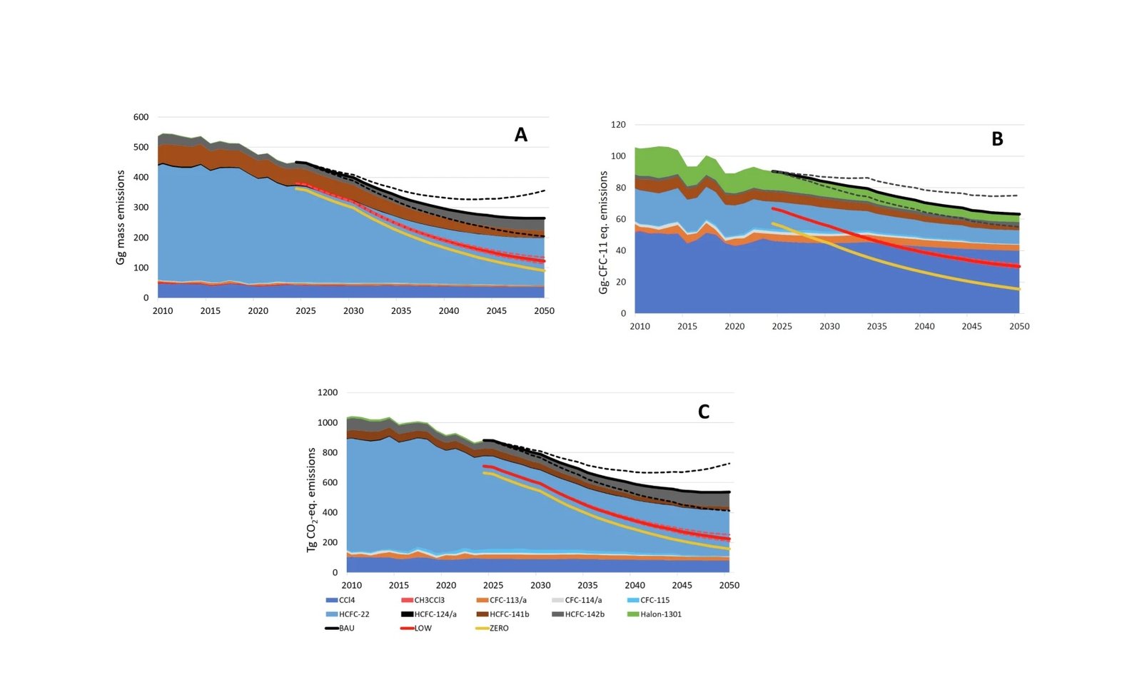 Industrial ODS feedstock emissions may delay ozone recovery
