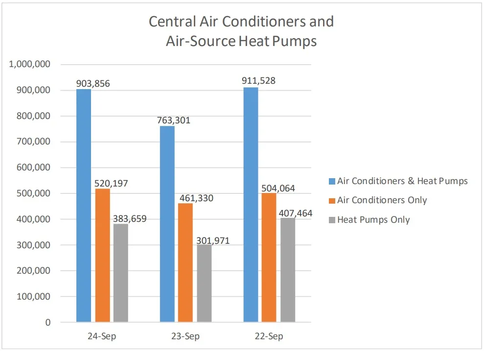 AHRI Releases September 2024 U.S. Heating and Cooling Equipment Shipment Data