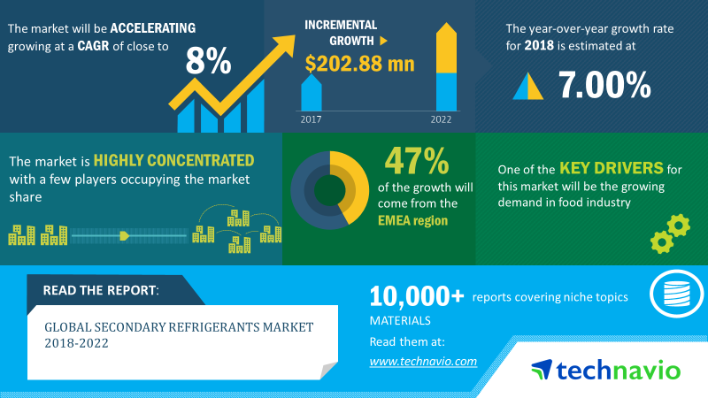 Global Secondary Refrigerants Market 2018-2022