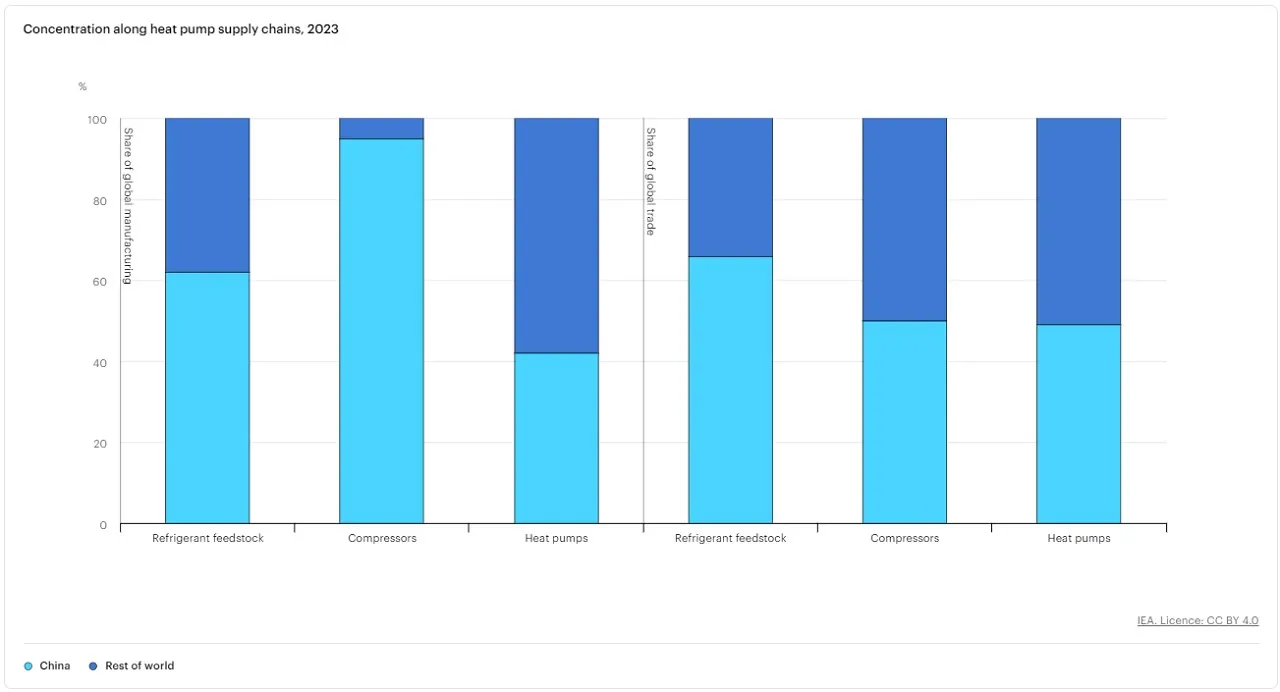 Heat Pump Market Shows Signs of Recovery After Early 2024 Decline