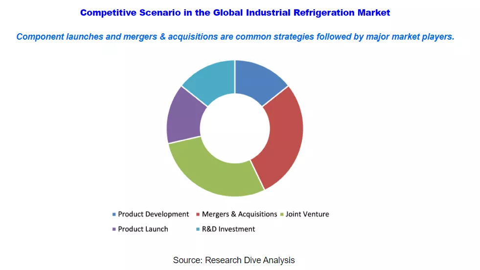 Industrial Refrigeration Market 2021–2028