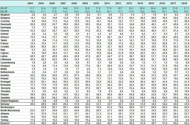 Renewable energy consumption for heating and cooling in the EU