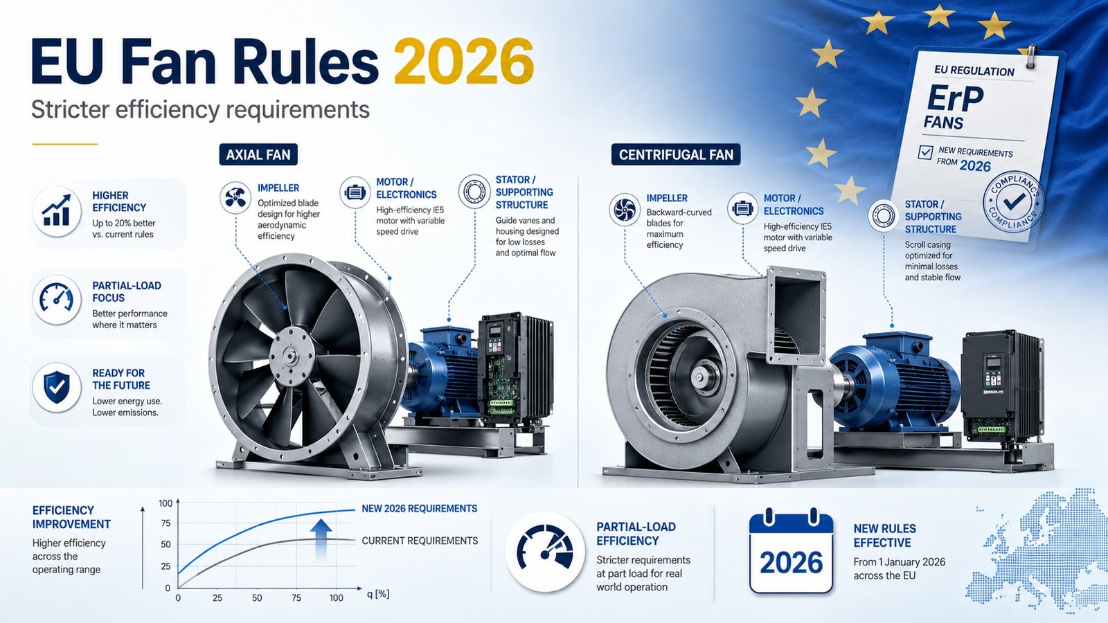 La UE endurece las normas de eficiencia de los ventiladores a partir de 2026
