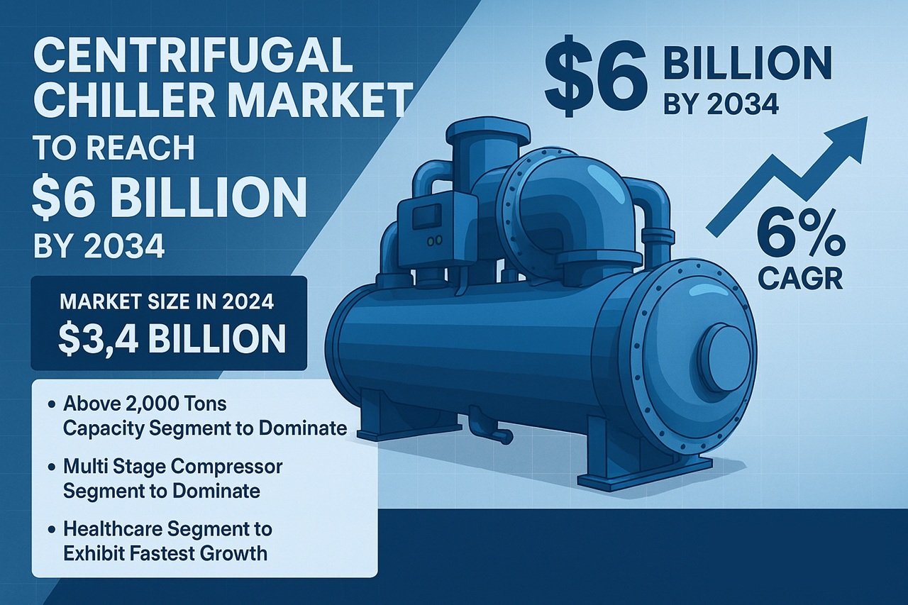 Centrifugal chiller market to reach $6 billion by 2034